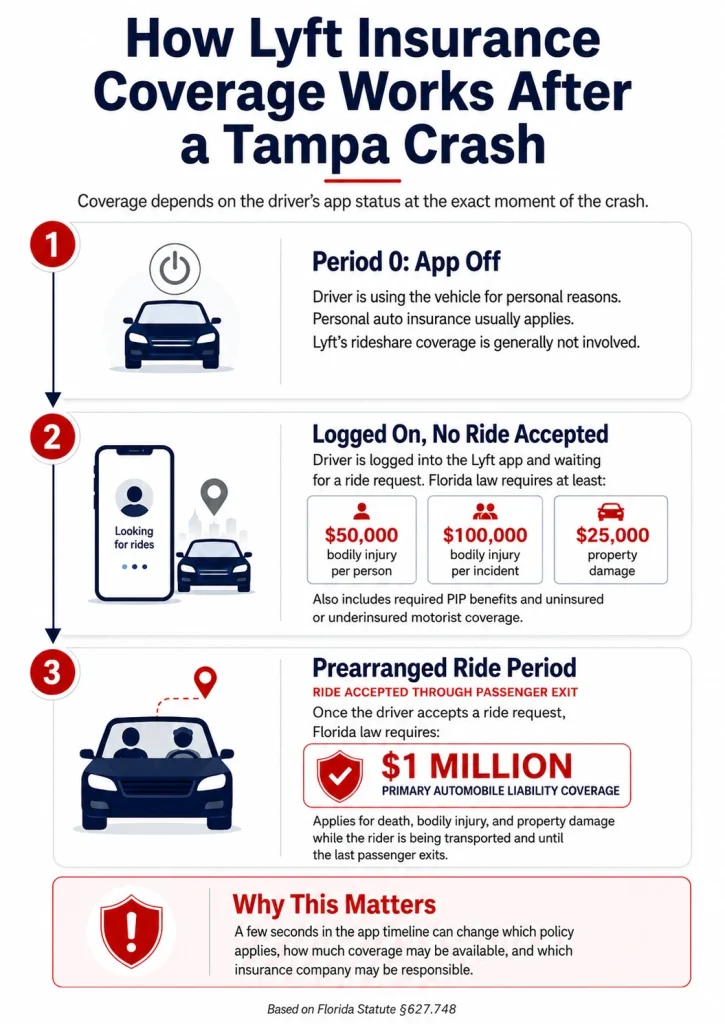 Infographic explaining how Lyft insurance coverage works after a Tampa crash, including app off, logged on with no ride accepted, and prearranged ride coverage under Florida Statute 627.748.