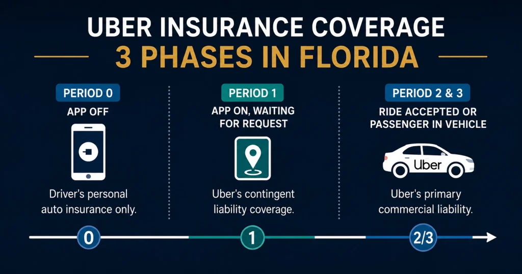 Florida rideshare coverage phases diagram showing Period 0, Period 1, and Period 2 and 3 Uber insurance tiers under Florida Statute 627.748 for an Uber accident lawyer Tampa FL blog.